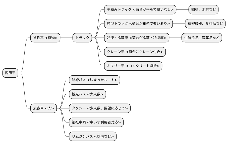 様々な種類