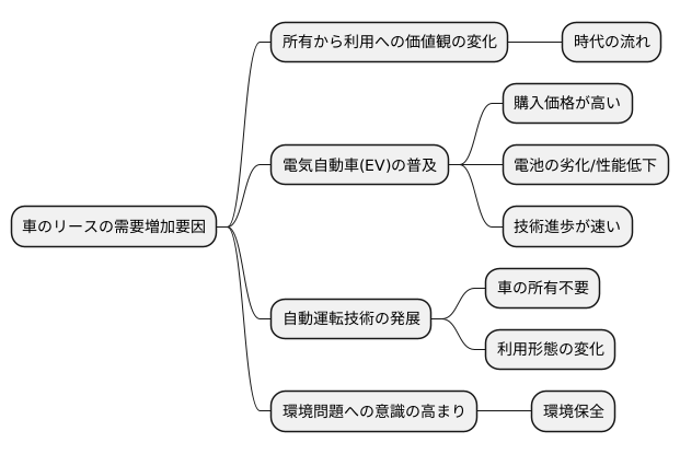 リースの将来