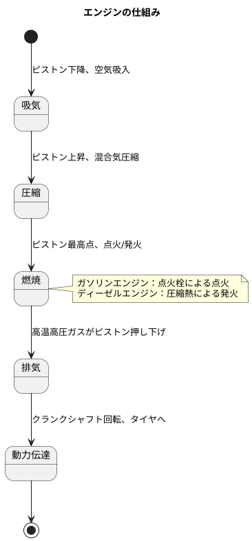 エンジンにおける役割