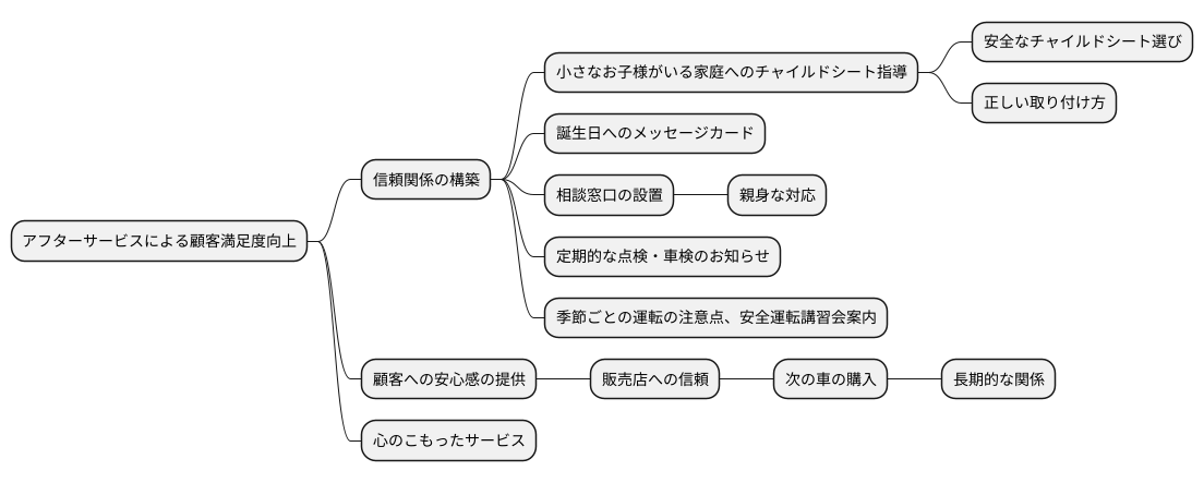 顧客との繋がり