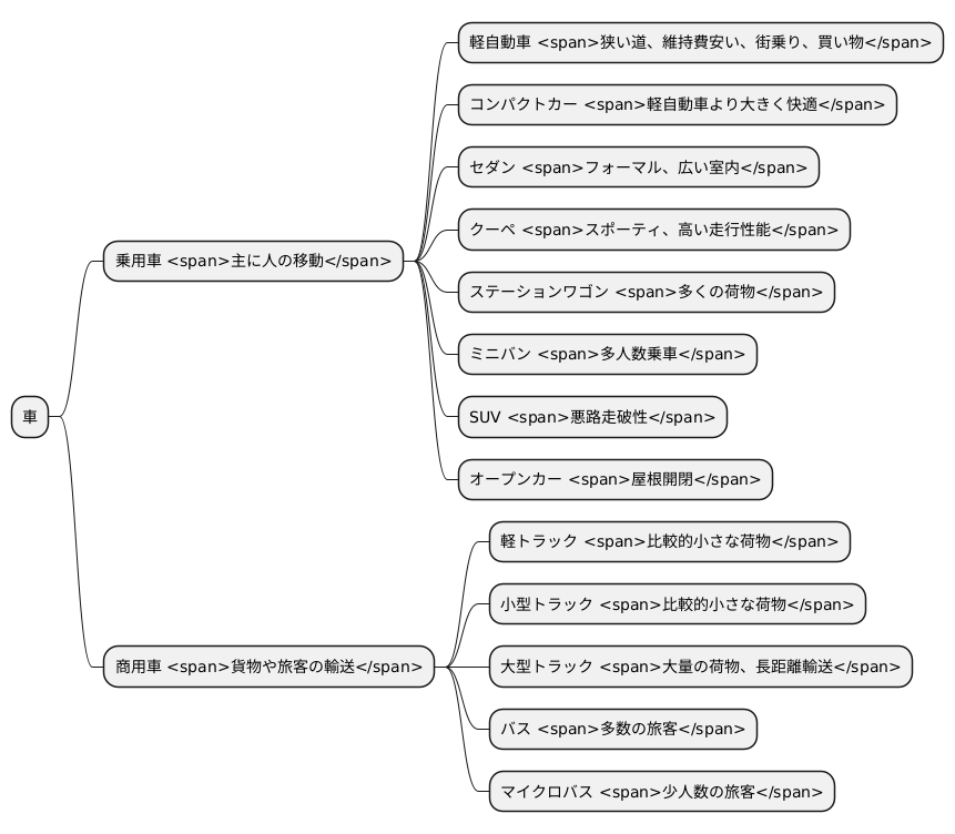 様々な種類