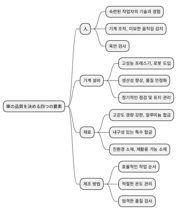 人と機械と材料と方法