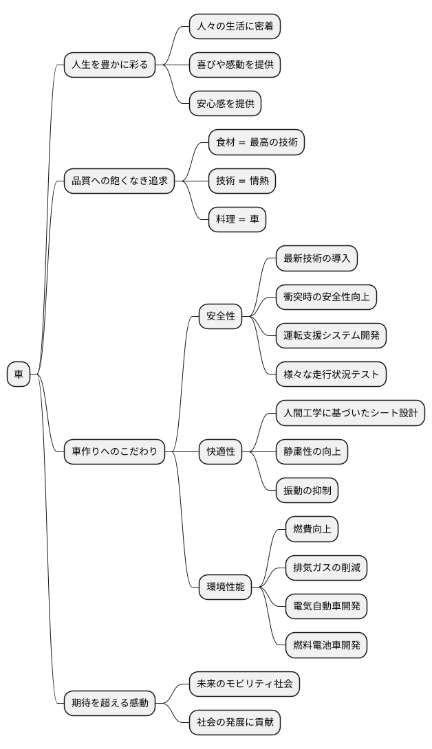 品質への飽くなき追求