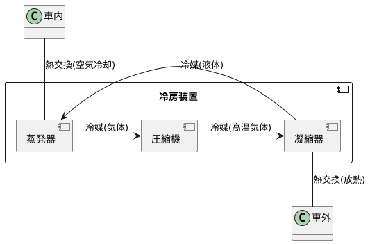 冷房装置の仕組み