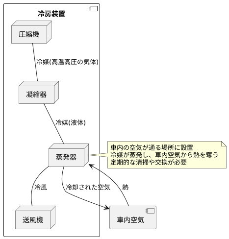 エバポレーターの役割