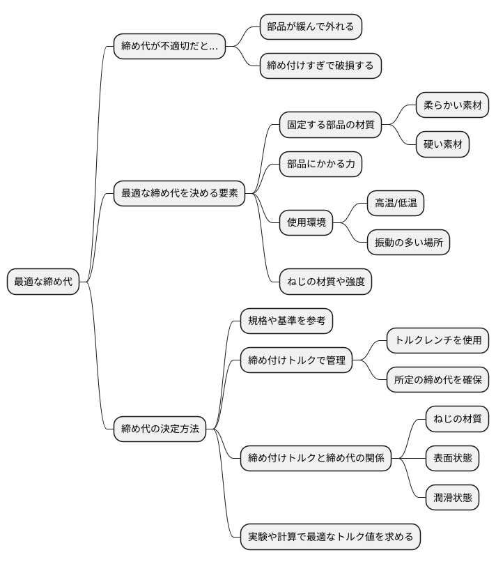 適切な締め代の選定