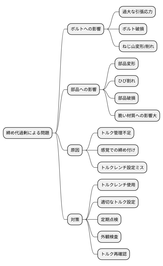 締め代過剰による問題