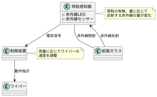 雨を感知する仕組み