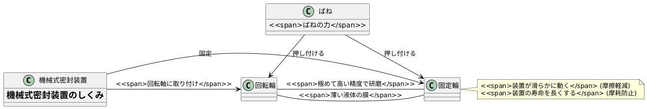 機械式密封装置の仕組み