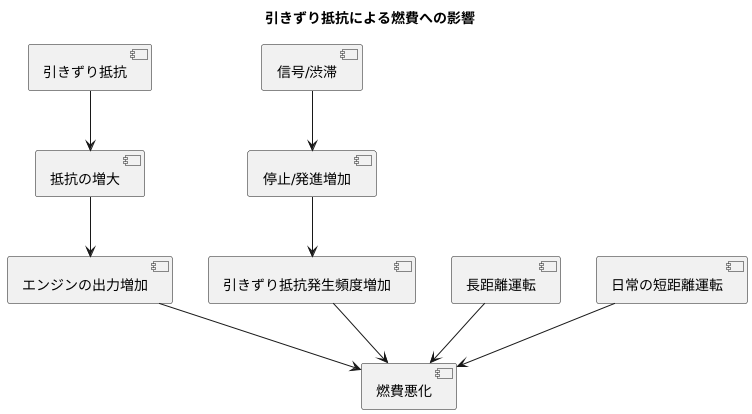 燃費への影響