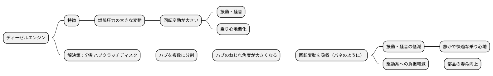 ディーゼルエンジンへの適用