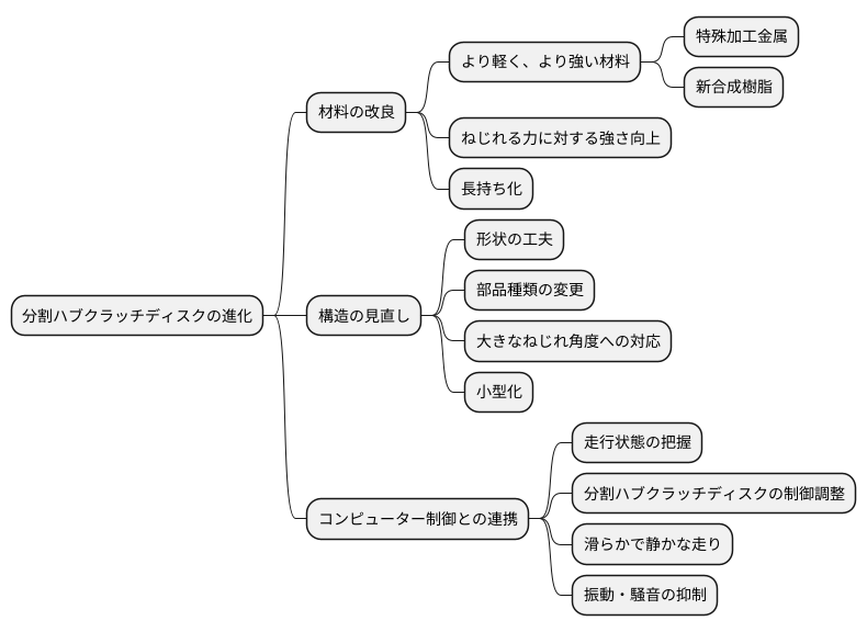 今後の発展