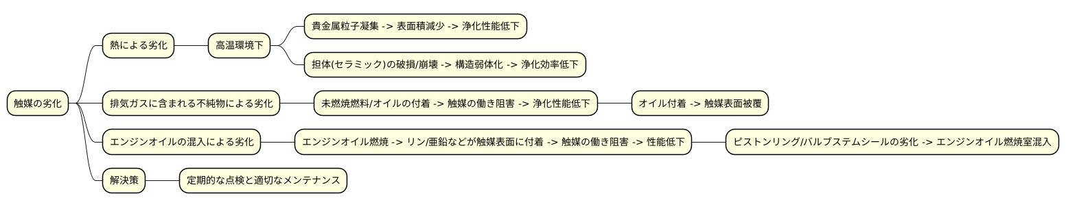 触媒劣化の主な原因