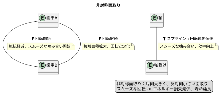 非対称チャンファーの仕組み