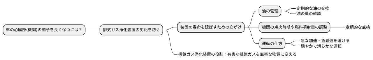 触媒劣化の防止策