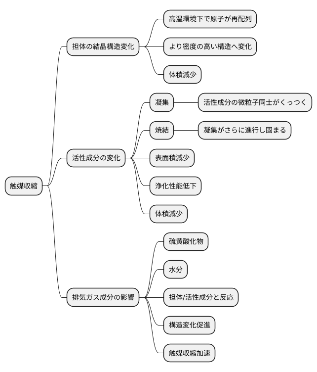 触媒収縮のメカニズム