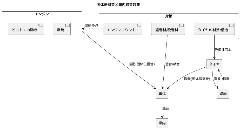 音を伝えるもの