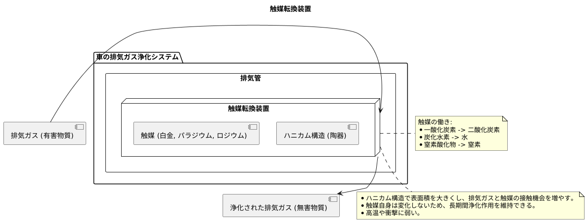 触媒とは