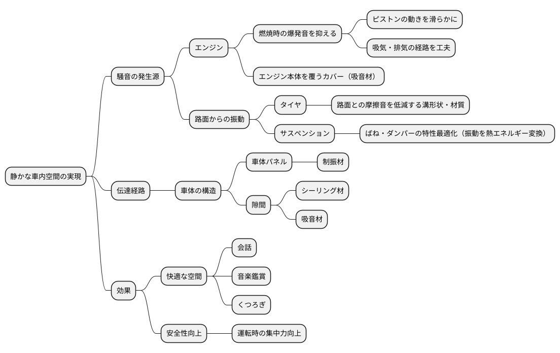 静かな車を作る工夫