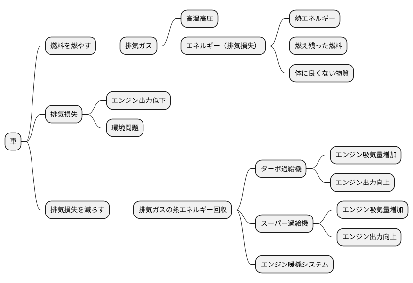 排気損失とは