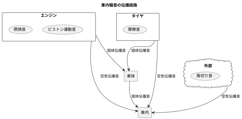 空気と固体の音の伝わり方