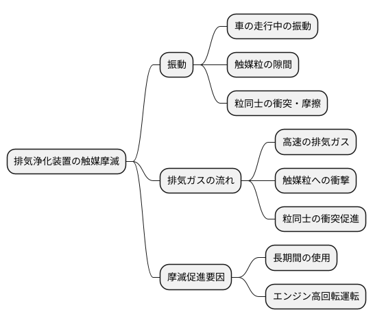 摩滅の発生原因