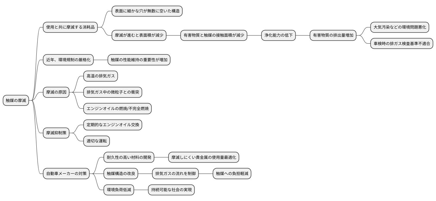 摩滅の影響