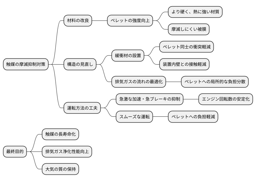 摩滅への対策