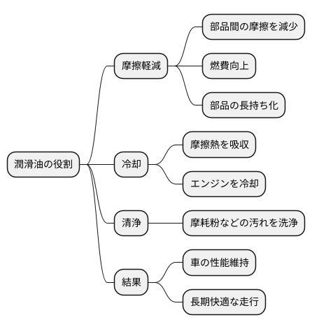 潤滑油の役割