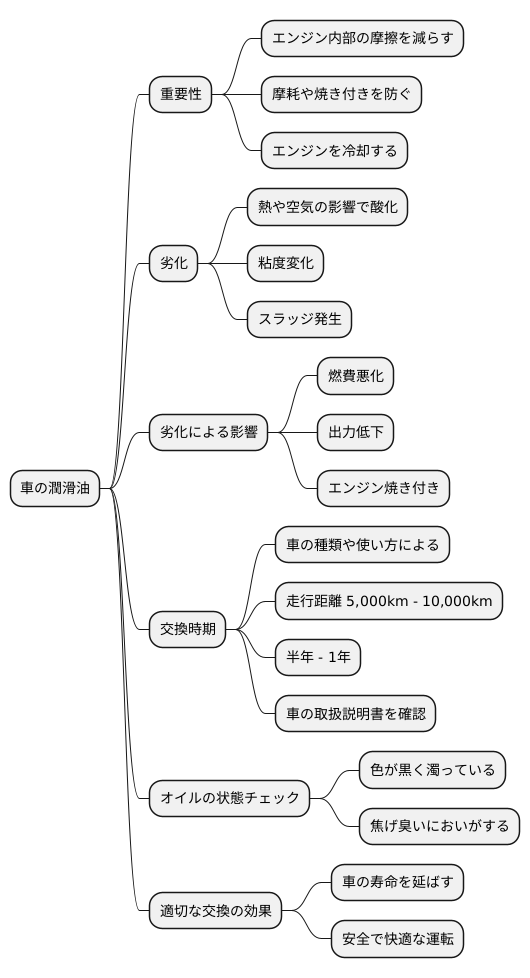 適切な交換時期