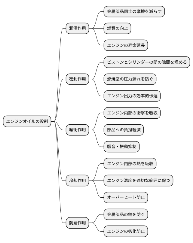 エンジンオイルの働き