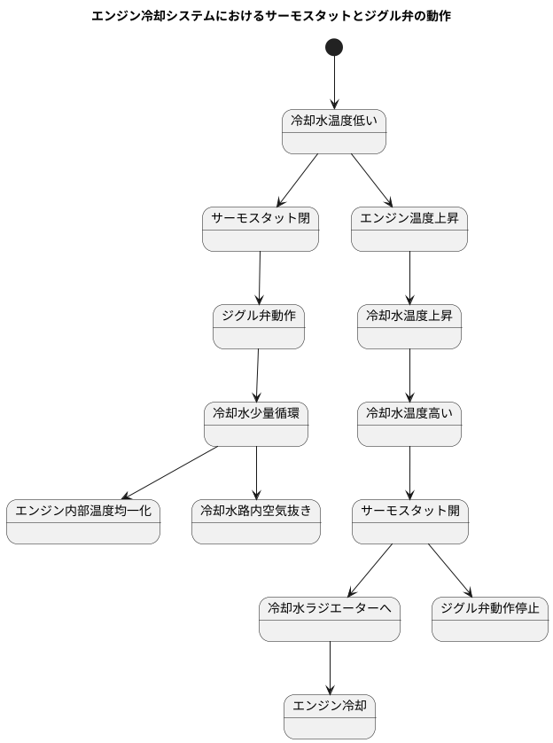 サーモスタットとの関係