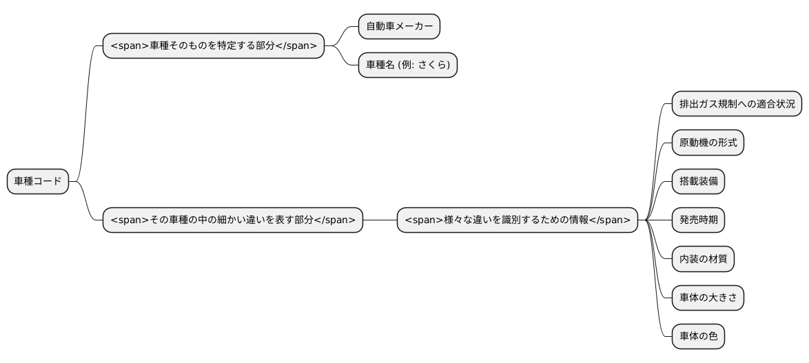 車種コードの構成