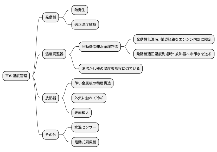 温度管理の仕組み