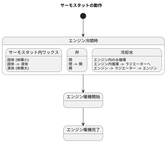 サーモスタットの構造