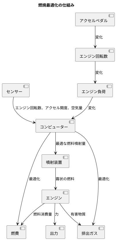 燃焼の最適化