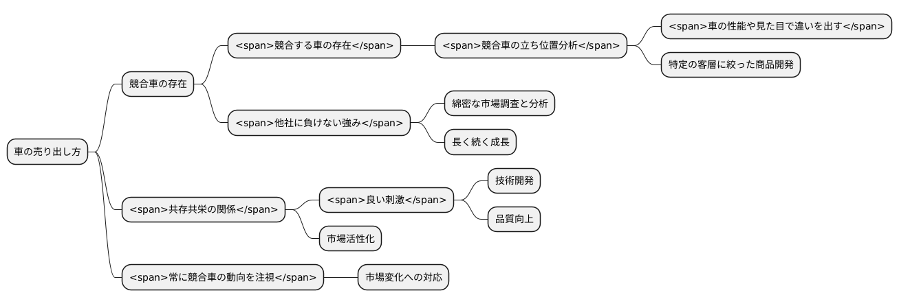 競合との関係