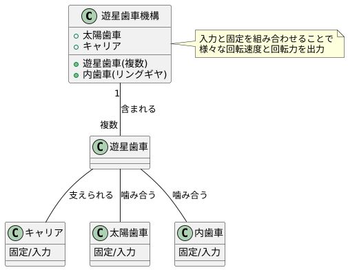 遊星歯車の仕組み