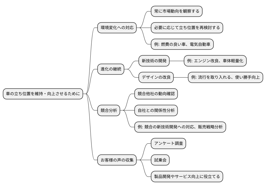 変化への対応