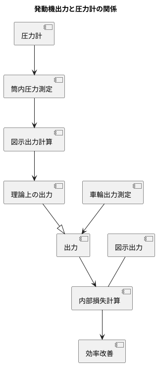 エンジンの出力測定