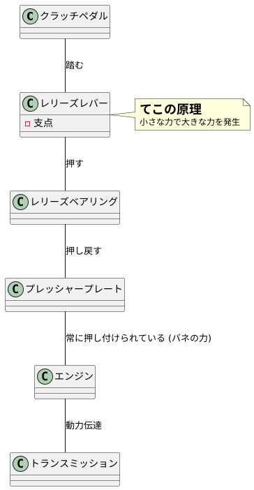 てこの原理の活用