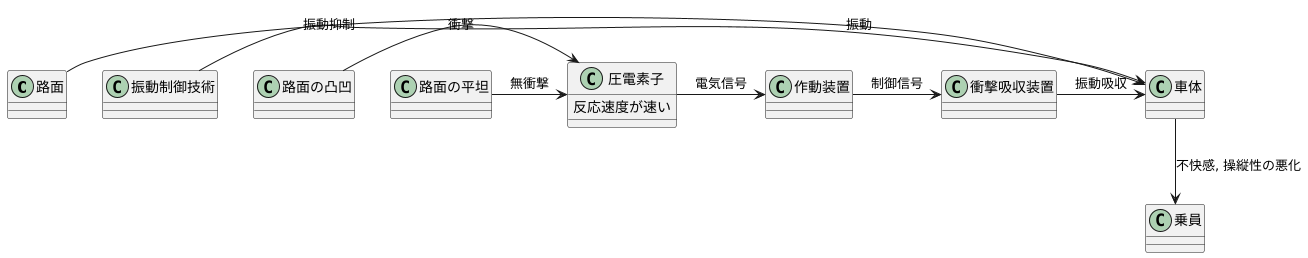 振動制御への応用