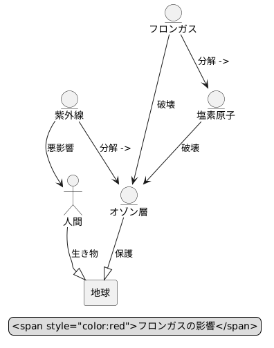 オゾン層への影響