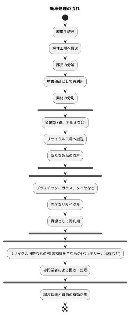 廃車時の廃棄物