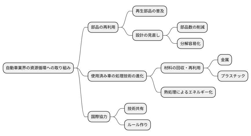 資源循環の取り組み