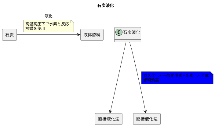 石炭液化の仕組み