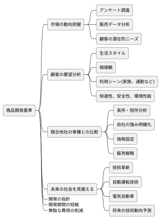 商品開発基準