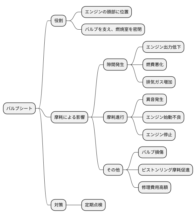 影響：バルブシートの摩耗がエンジンに及ぼす悪影響