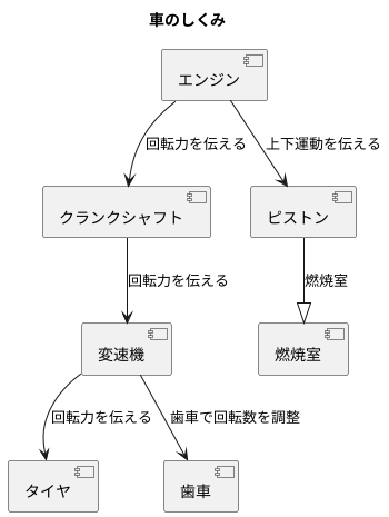 エンジンの心臓部