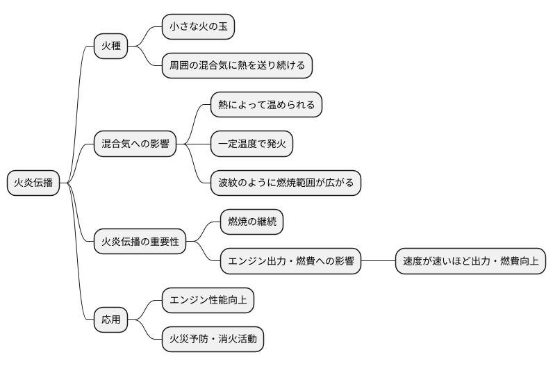 火炎の広がり